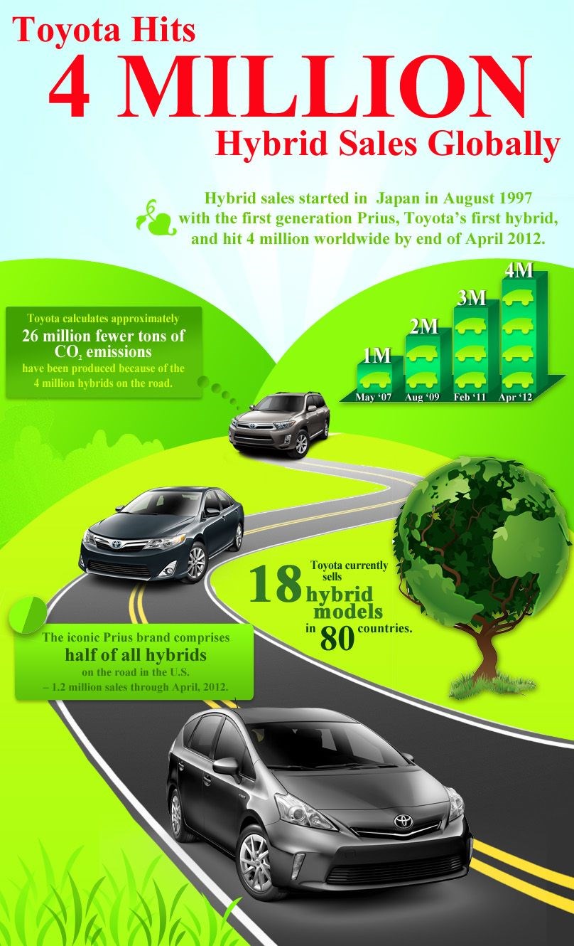 The Power of Hybrid Cars over Conventional Cars in Bangladesh